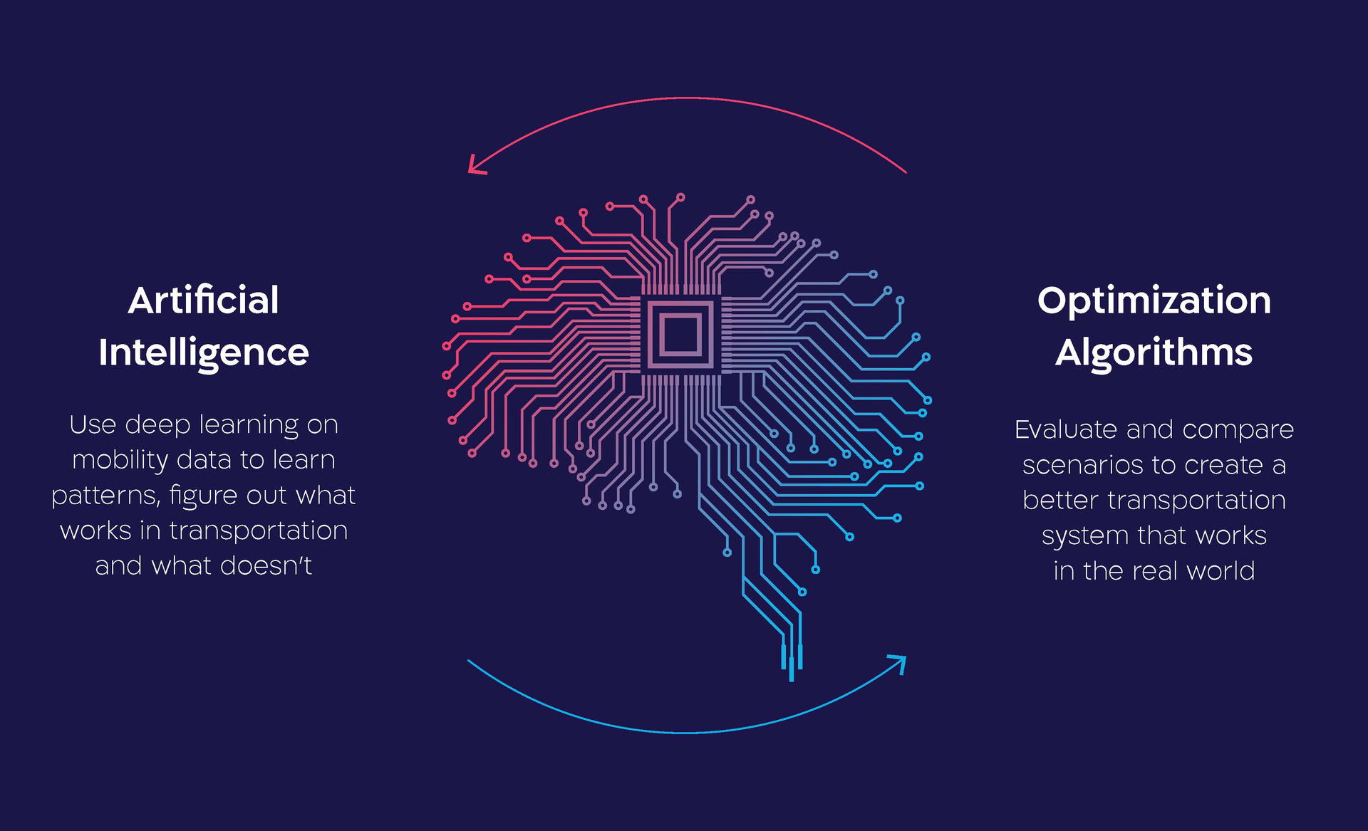 City-wide transportation is complex, especially if you think about orchestration of millions of people travelling in a city, using multiple modes of transportation.