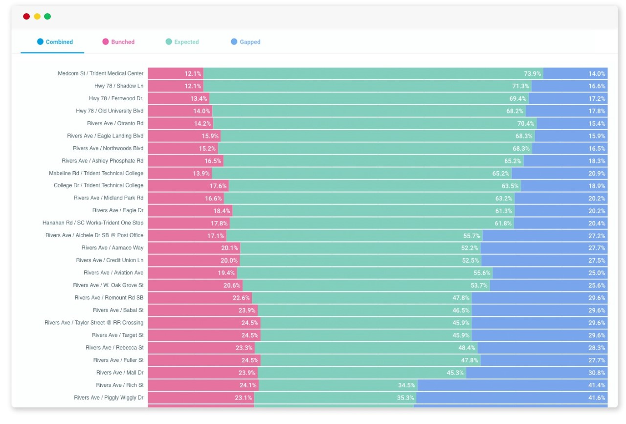 A screenshot of Swiftly's Headways module.