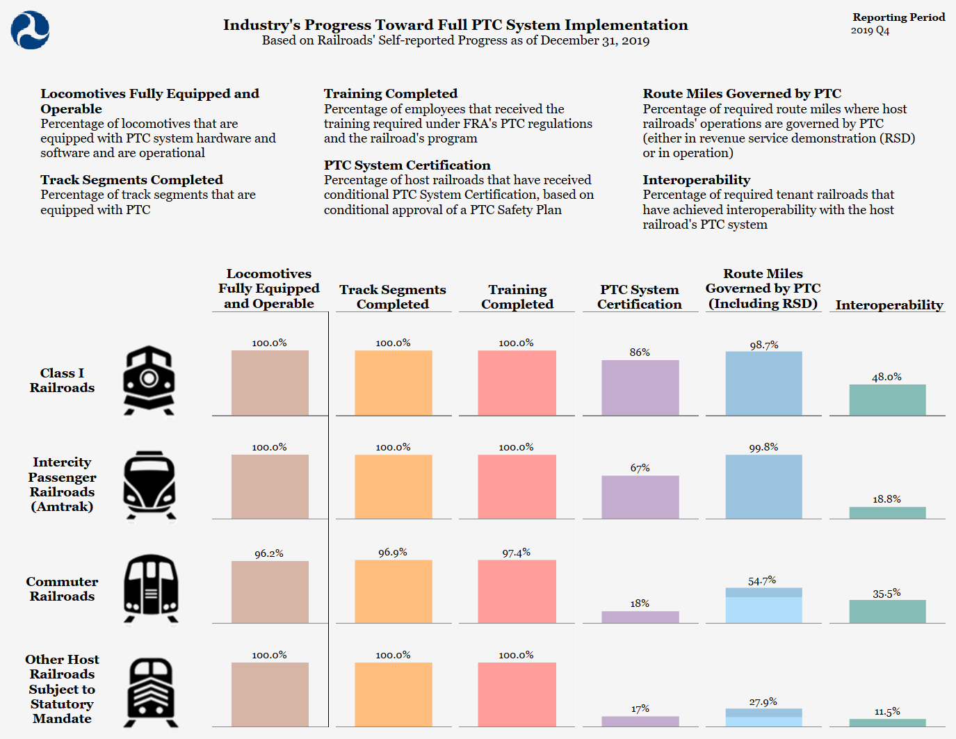 The self-reported progress railroads have made toward full PTC system implementation as of Dec. 31, 2019.