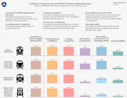 The self-reported progress railroads have made toward full PTC system implementation as of Dec. 31, 2019. The self-reported progress railroads have made toward full PTC system implementation as of Dec. 31, 2019.