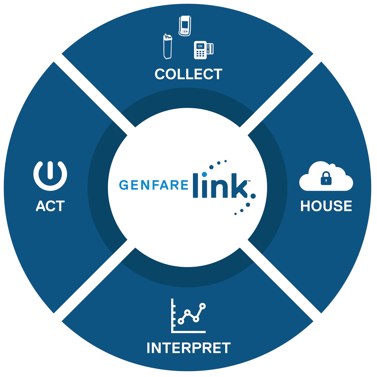 Genfare Link Wheel
