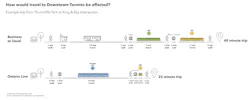 A scenario showing the estimated savings in travel time from a trip between Thorncliffe Park to the intersection of King and Bay in downtown Toronto. A scenario showing the estimated savings in travel time from a trip between Thorncliffe Park to the intersection of King and Bay in downtown Toronto.