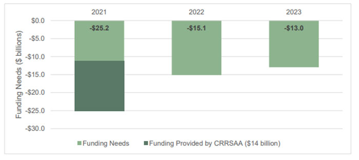 A chart from the report shows the transit industry's anticipated shortfalls through 2023.