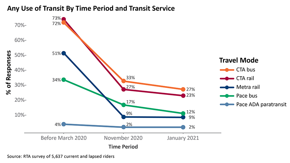 A chart depicting the survey respondents transit use before and during the pandemic.