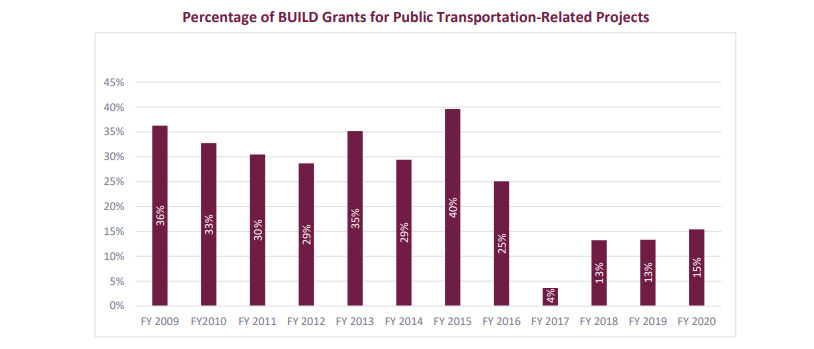 A graphs illustrating an APTA analysis of the percentage of past TIGER/BUILD grants awarded to public transportation-related projects.