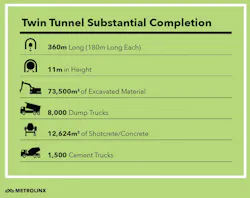 Hwy401 409 Tunnelstats Credit Metrolinx Hwy401 409 Tunnelstats Credit Metrolinx