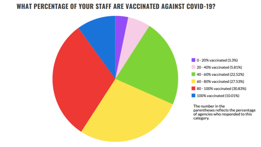 A chart showing what percentage of staff are fully vaccinated per CTAA's survey.