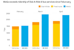 WeGo grows in popularity over time when compared to remaining fixed route services and Dial-a-Ride service WeGo grows in popularity over time when compared to remaining fixed route services and Dial-a-Ride service
