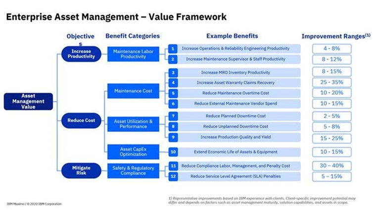 Transurban selected IBM's Maximo to implement a centralized approach to asset management.