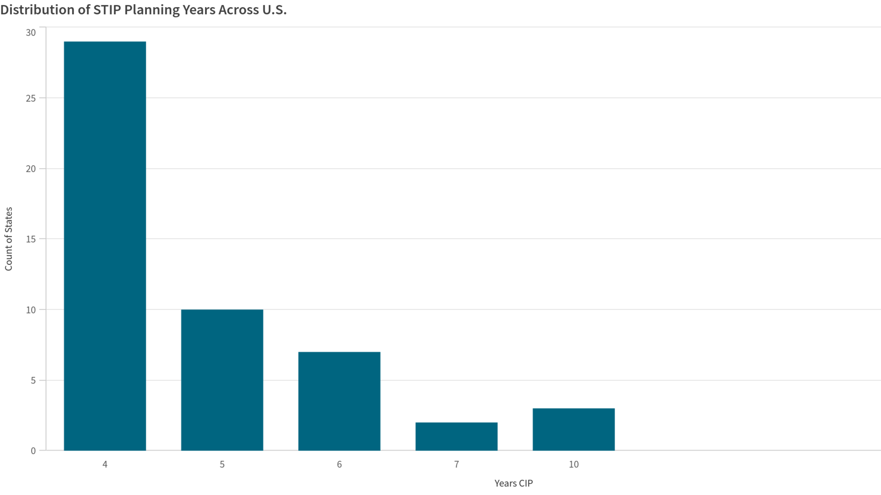 While a few states have STIPs as long as 10 years, most keep them to four years.