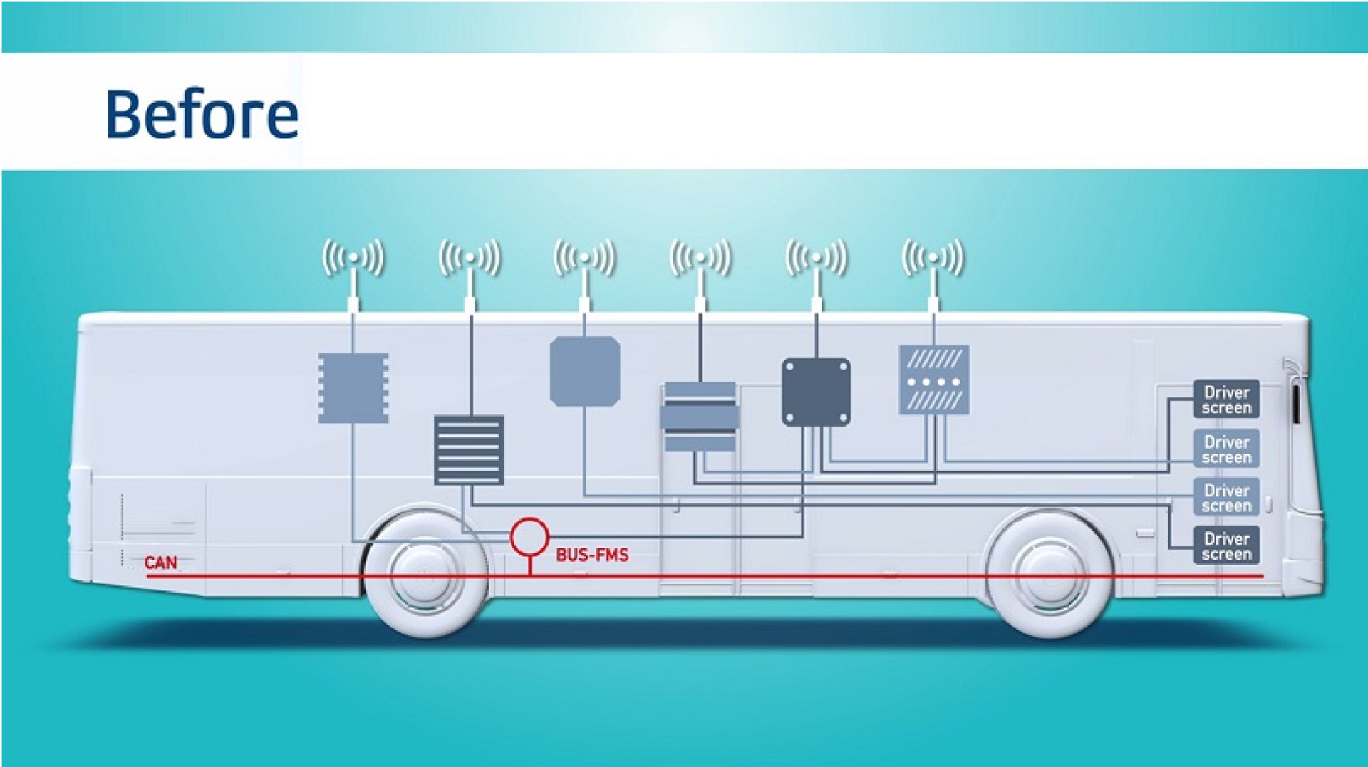 Figure 1 Siloed, proprietary systems