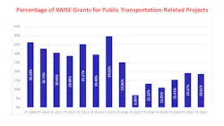 A chart developed by APTA illustrating the percentage of transit projects to be awarded RAISE grants (previously called TIGER and BUILD) between FY 2009 and FY 2022. A chart developed by APTA illustrating the percentage of transit projects to be awarded RAISE grants (previously called TIGER and BUILD) between FY 2009 and FY 2022.