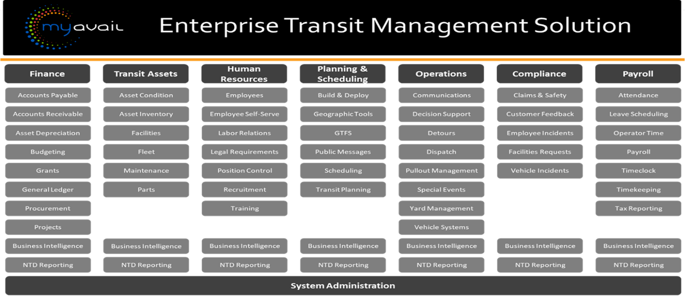 A screenshot of myAvail ETMS.