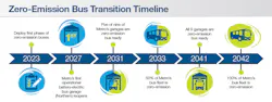 An infographic detailing anticipated key milestones on WMATA's zero-emission transition timeline. An infographic detailing anticipated key milestones on WMATA's zero-emission transition timeline.
