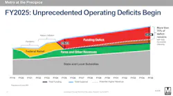 A chart illustrating WMATA's anticipated growing deficit starting in FY24 through FY35. A chart illustrating WMATA's anticipated growing deficit starting in FY24 through FY35.