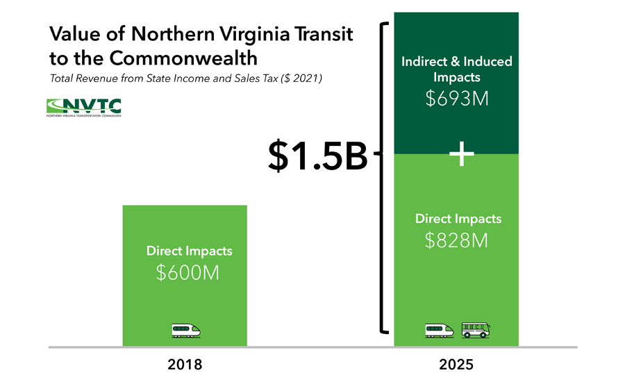 The value of transit in northern Virginia in 2018 versus 2025 based on NVTC studies.