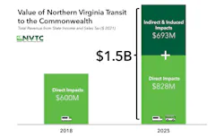 The value of transit in northern Virginia in 2018 versus 2025 based on NVTC studies. The value of transit in northern Virginia in 2018 versus 2025 based on NVTC studies.