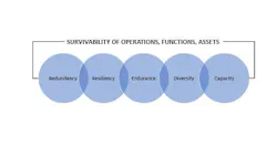 The five pillars of operational survivability in the face of threats. The five pillars of operational survivability in the face of threats.