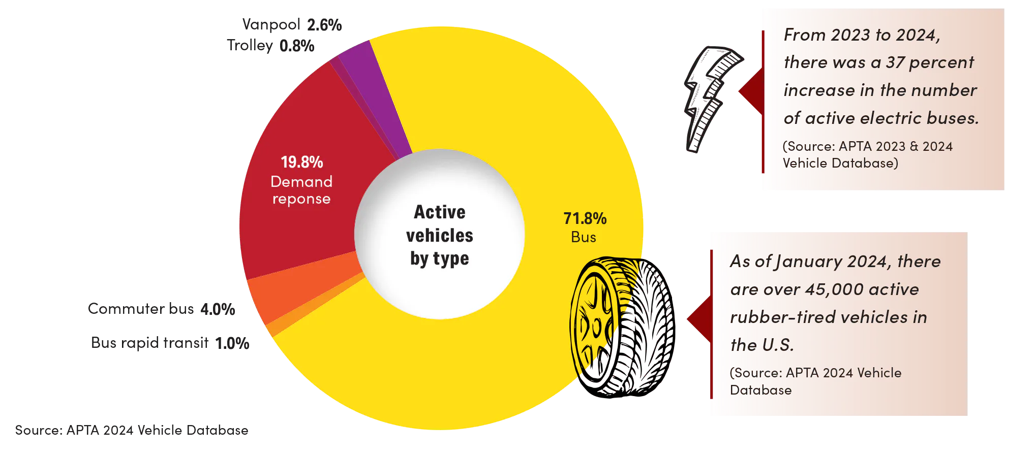 active vehicles by type active vehicles by type