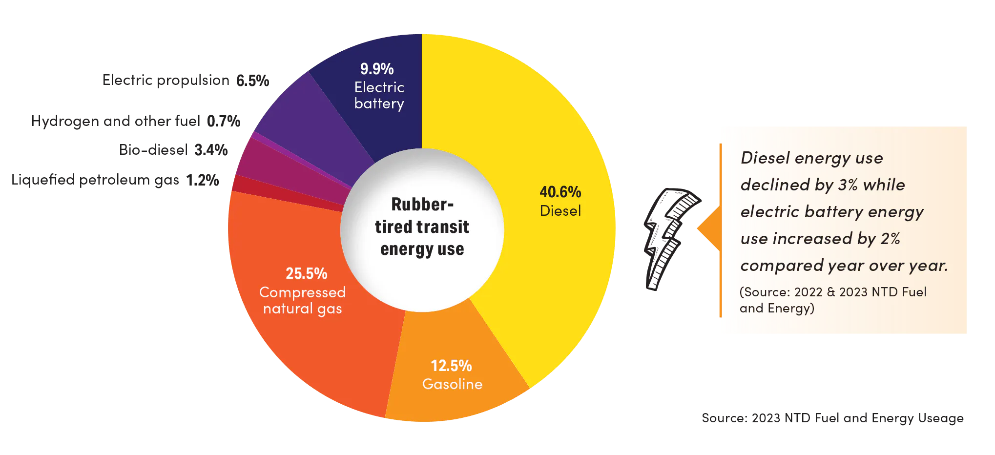 rubber tired transit energy use