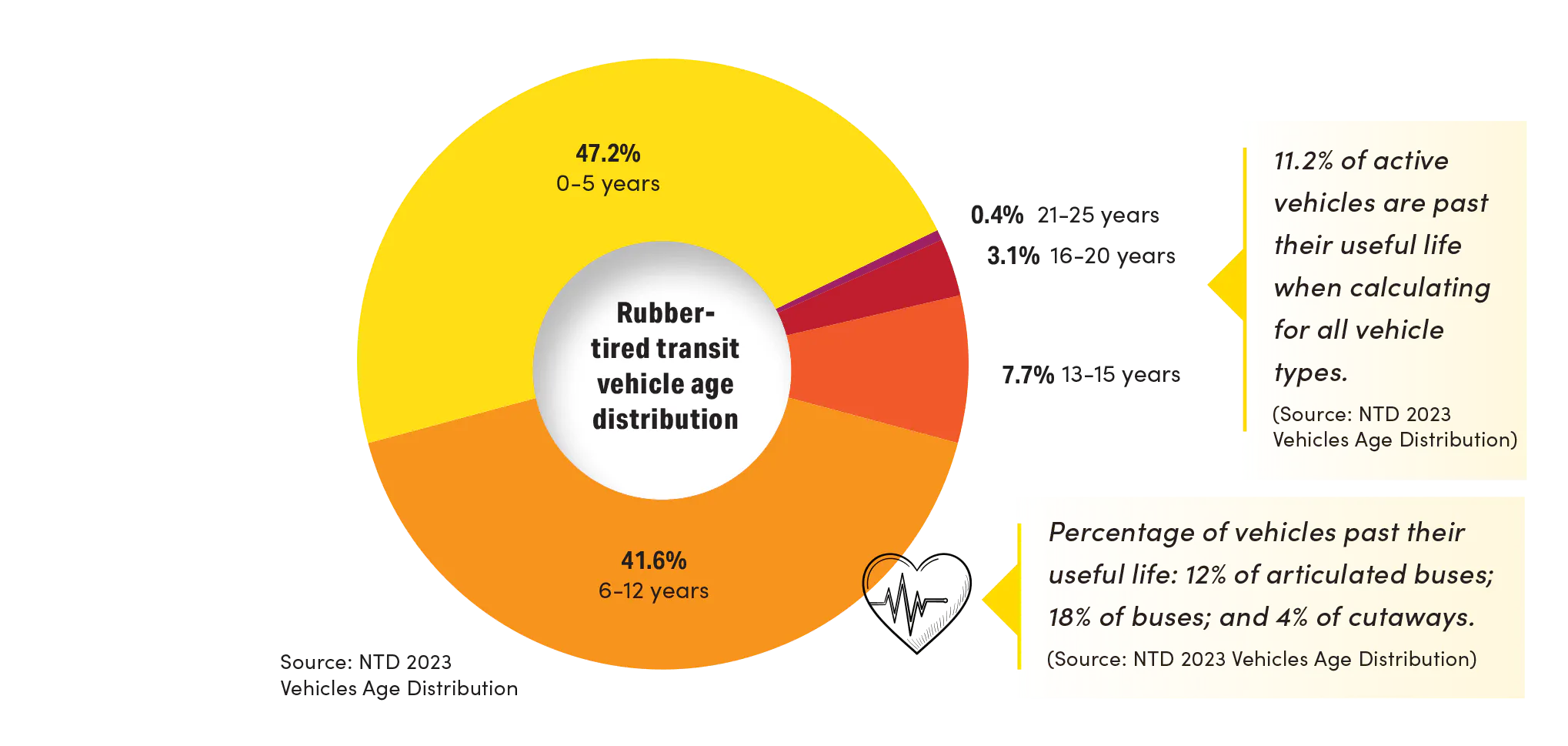 rubber tired transit vehicle age distribution