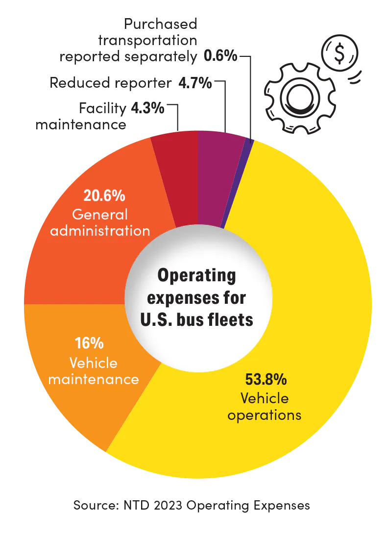 operating expenses for U.S. bus fleets
