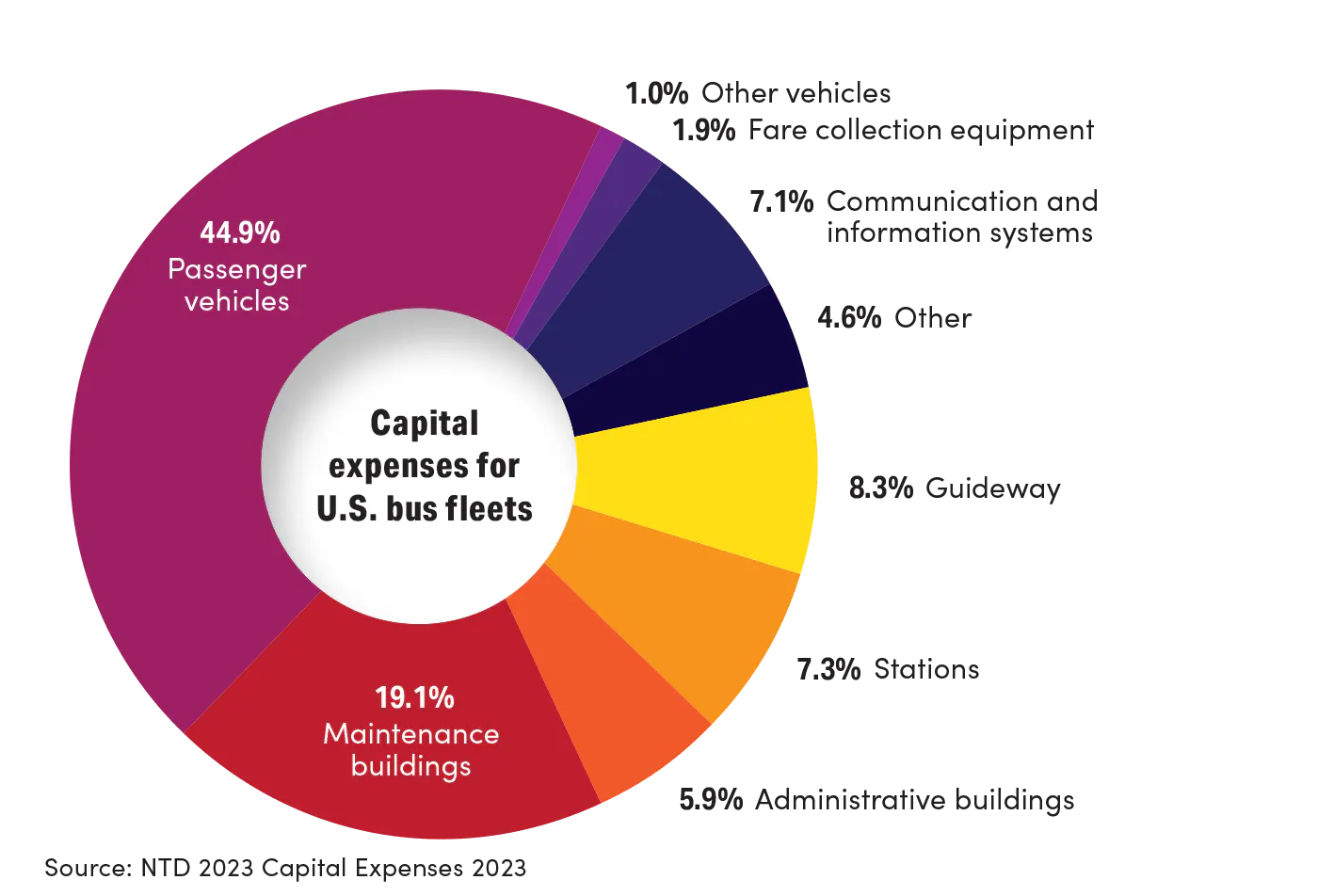 capital expenses for U,S. bus fleets