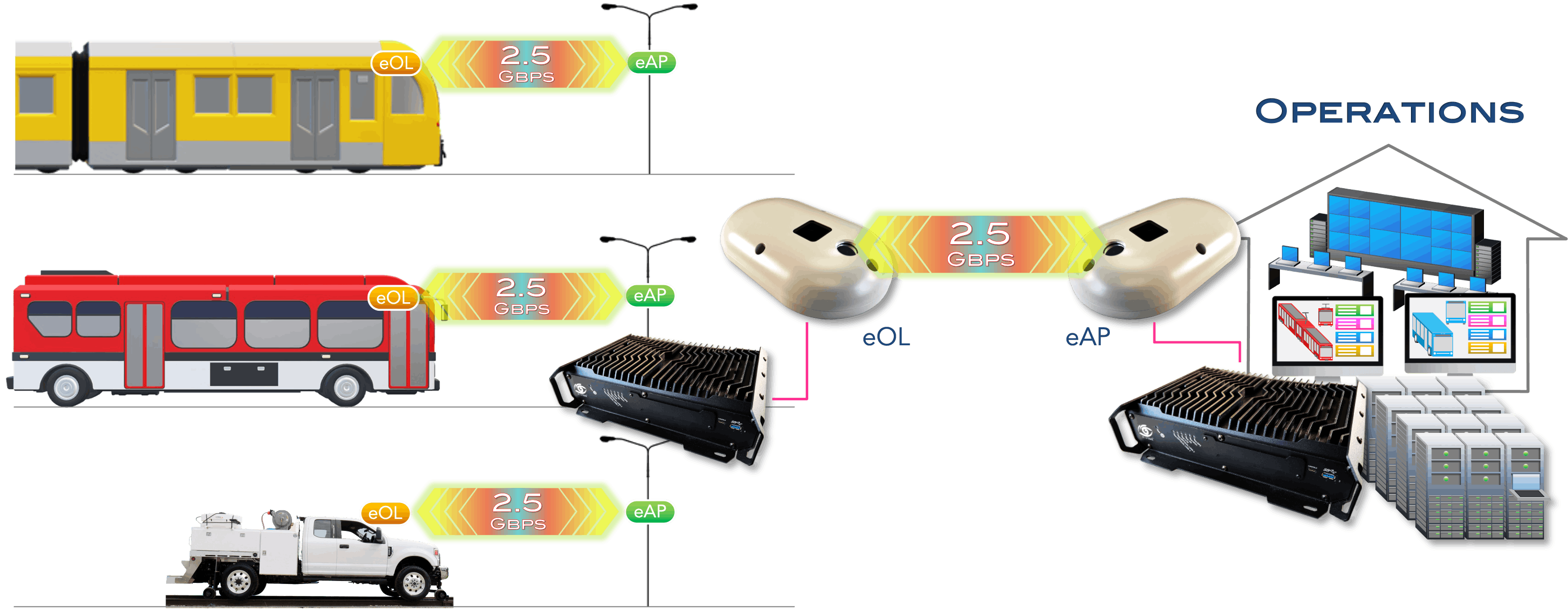 A graphic that shows how the Virtual Optical Fiber system interfaces between site implementation and operations departments.