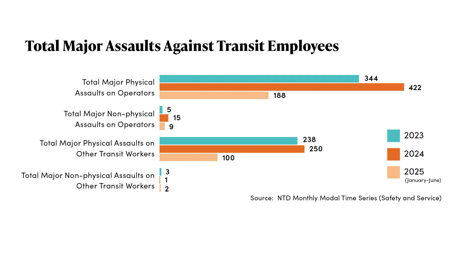 safetysecurityreport_totalmajorassaultsaginsttrans