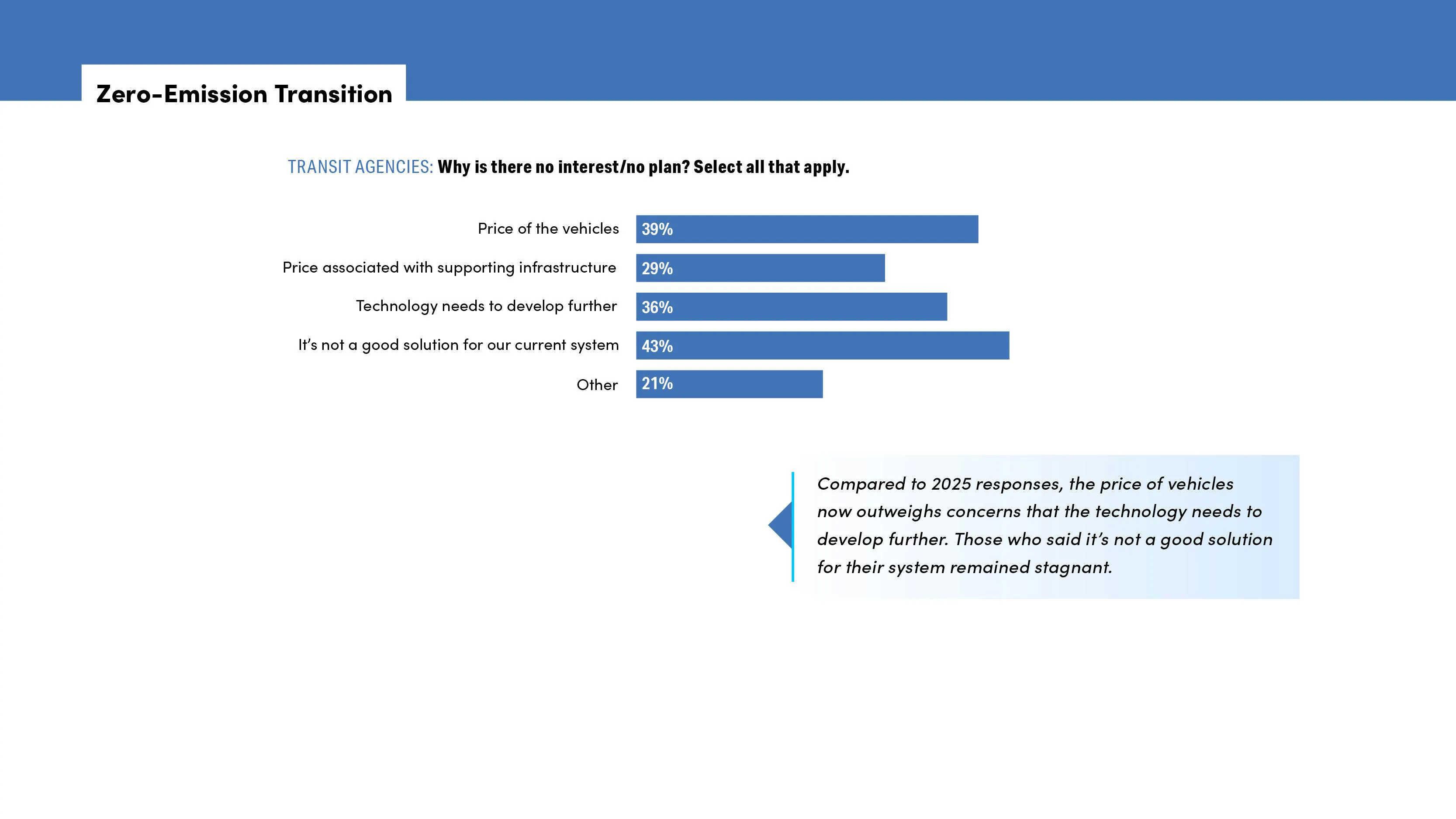 chart showing why no interest in transitioning to low and zero-emission vehicles