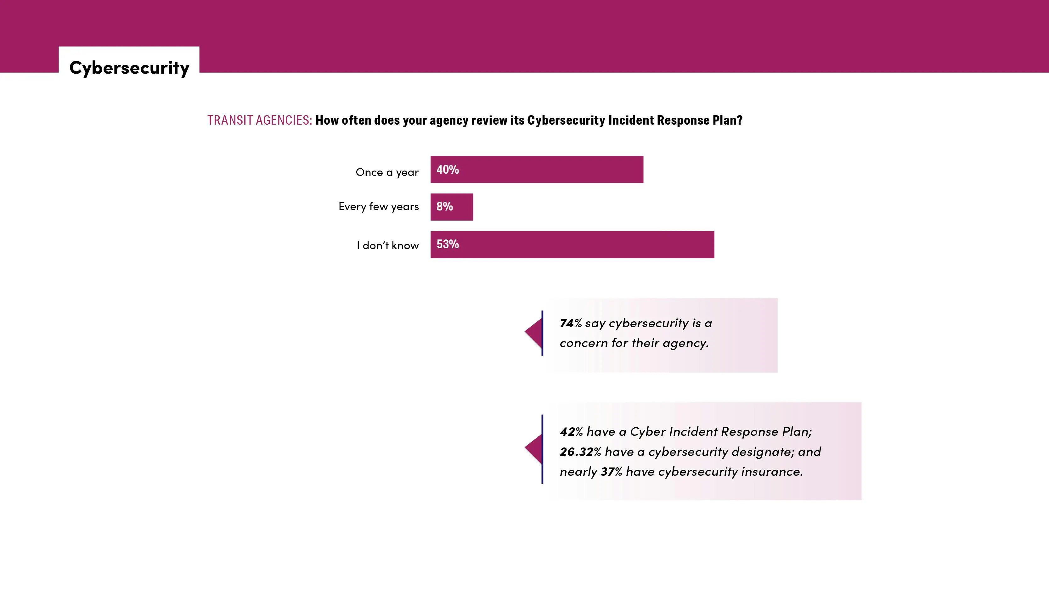 chart depicts how often agencies review their cybersecurity incident response plan