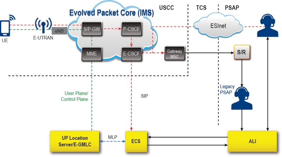 Нужен ли lte. USCC схема. Volte. GMLC.