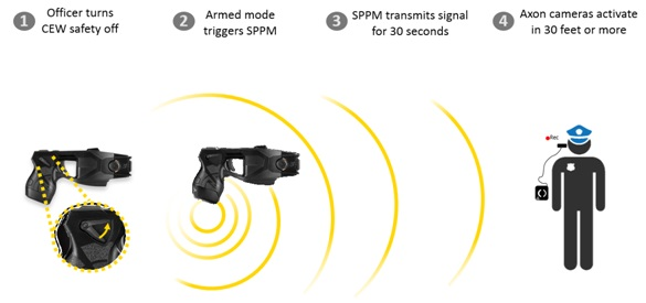 How the system works - The officer turns their CEW safety off. The armed mode triggers SPPM. The SPPM transmits signal for 30 seconds. The Axon cameras activate in 30 feet or more.