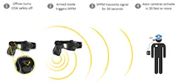 How the system works - The officer turns their CEW safety off. The armed mode triggers SPPM. The SPPM transmits signal for 30 seconds. The Axon cameras activate in 30 feet or more. How the system works - The officer turns their CEW safety off. The armed mode triggers SPPM. The SPPM transmits signal for 30 seconds. The Axon cameras activate in 30 feet or more.