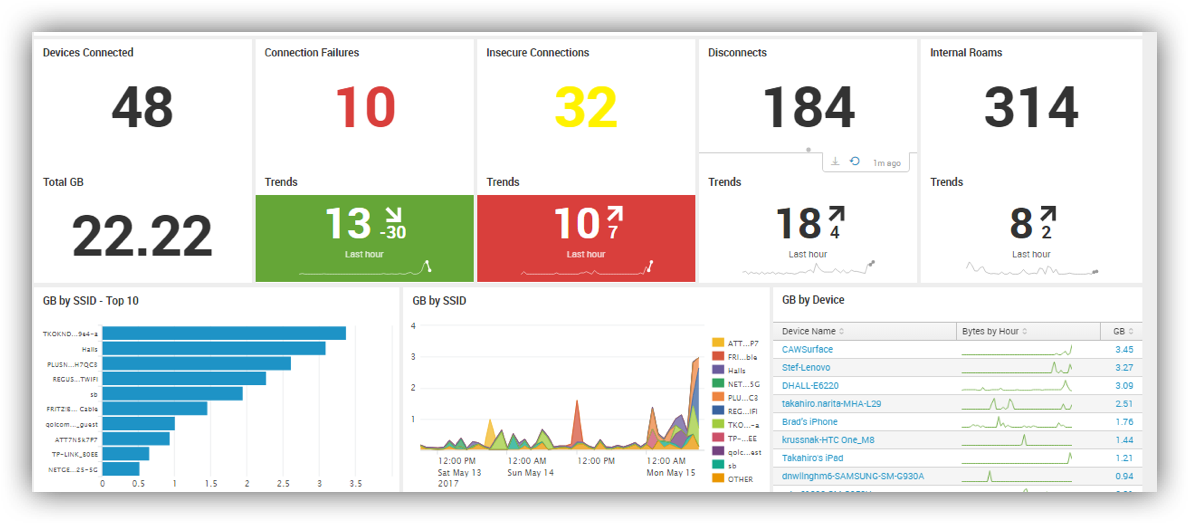 Know which devices might be connecting to rogue hotspots, or at risk to malware and data breaches.