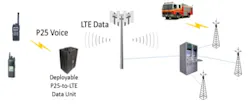 The potential of FirstNet™ to expand coverage can be realized today using LTE as the network backhaul. Remote locations that do not have LMR radio coverage can now be included in first responder networks because the coverage footprint of LTE is so much greater than any agency’s LMR. The potential of FirstNet™ to expand coverage can be realized today using LTE as the network backhaul. Remote locations that do not have LMR radio coverage can now be included in first responder networks because the coverage footprint of LTE is so much greater than any agency’s LMR.