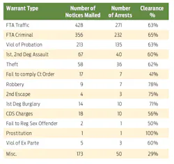 Warrant Type Warrant Type