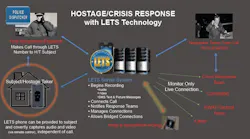 Hostage / Crisis Response Application with LETS Technology Hostage / Crisis Response Application with LETS Technology