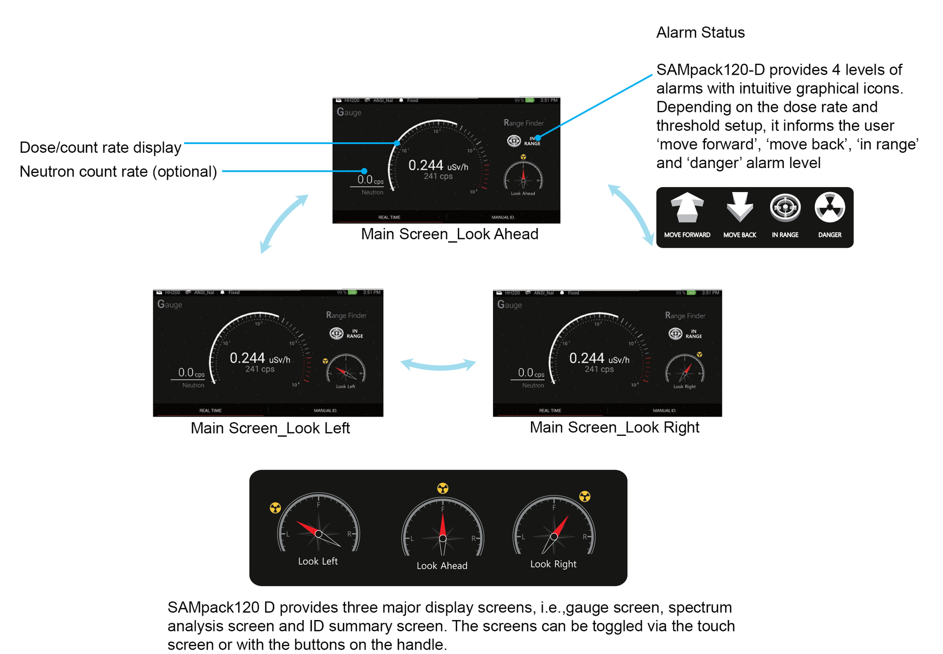 The location directionality of the SAMpack 120-D.