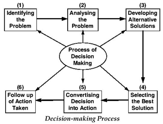 Decision Making Pinterest 5b912990f3014