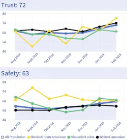 An example of reporting from the Elucd survey data. An example of reporting from the Elucd survey data.