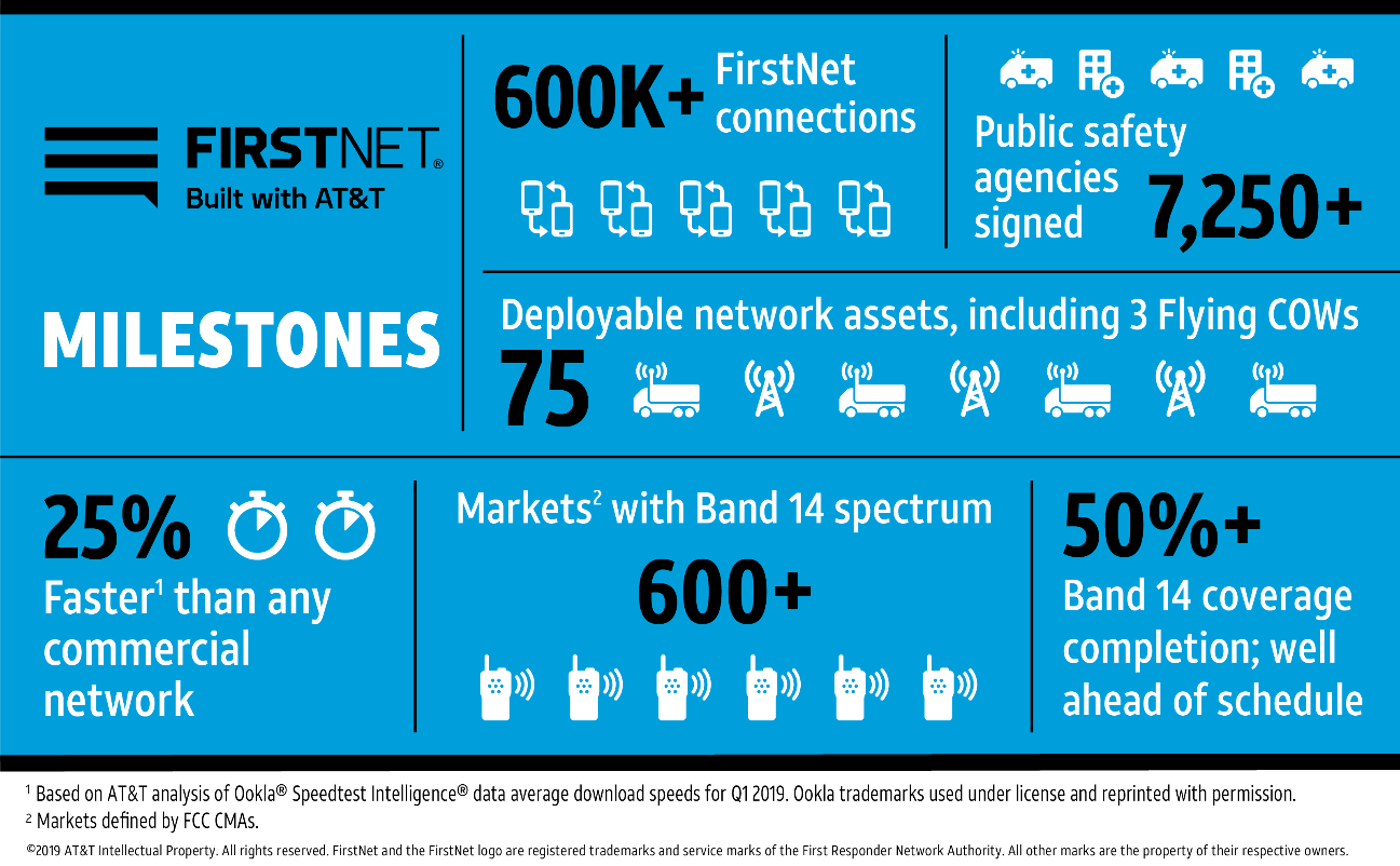 Firstnet Milestones