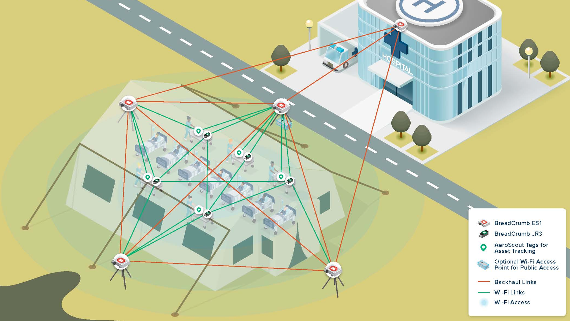 Rajant&rsquo;s Emergency Response Rapid Deployment Rajant Kinetic Mesh&circledR; can deployed at pop-up hospitals located long distances away from the main hospital facility, with backhaul connection made via PTP link or LTE. Alternatively, it can operate as standalone infrastructure with an on-site server and no connection to the hospital.