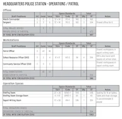 Architects create and use staffing and space needs assessments to quantify and track the dedicated spaces within each unit or department. Architects create and use staffing and space needs assessments to quantify and track the dedicated spaces within each unit or department.