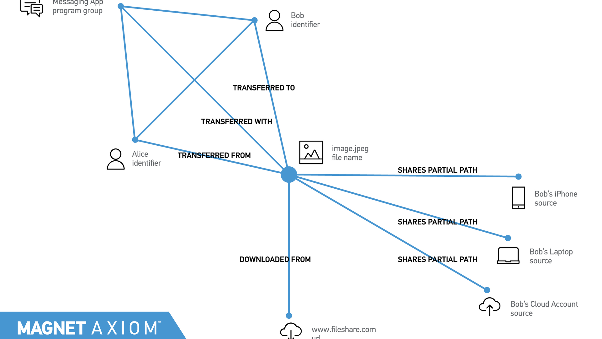 Magnet Connections: Magnet AXIOM allows investigators to track the full history of a piece of digital evidence to see where it originated, where it was stored and with whom it was shared.