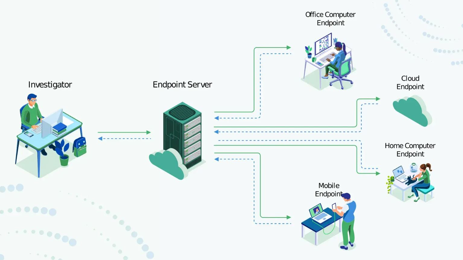 Cellebrite Endpoint Inspector