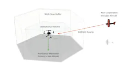 Operational Volume and Well-Clear Buffer Operational Volume and Well-Clear Buffer