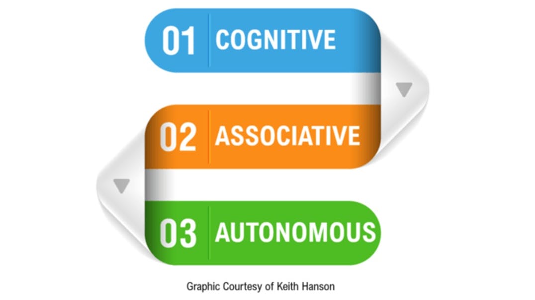 The three stages of motor learning