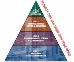 Illustration #1: Security Pyramid shows the relationship of progressive levels of security. Illustration #1: Security Pyramid shows the relationship of progressive levels of security.