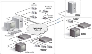 The SymSuite IP Solution will allow legacy analog cameras work with a company's newer IP video network.